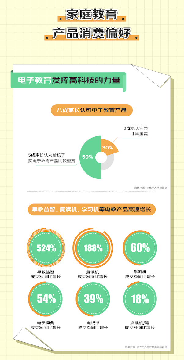 京东开学季数据透露：电教、打印机等四品类增长迅猛 成家庭教育新消费趋势开云（kaiyun.com）(图2)