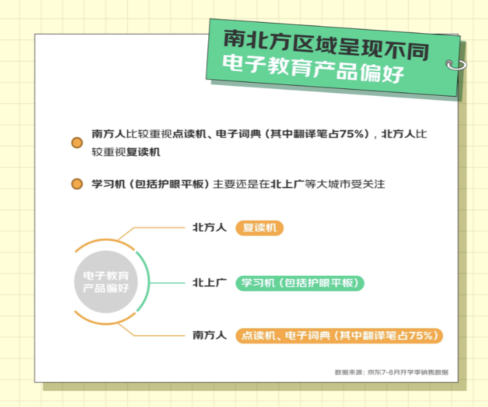 京东开学季数据透露：电教、打印机等四品类增长迅猛 成家庭教育新消费趋势开云（kaiyun.com）(图3)