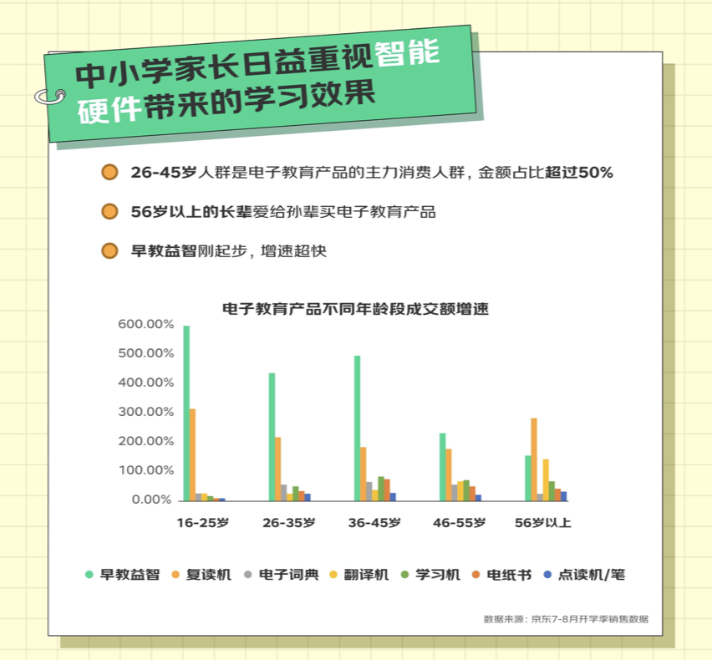 京东开学季数据透露：电教、打印机等四品类增长迅猛 成家庭教育新消费趋势开云（kaiyun.com）(图4)