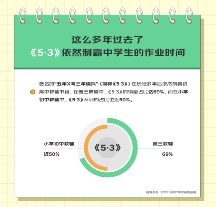 京东开学季数据透露：电教、打印机等四品类增长迅猛 成家庭教育新消费趋势开云（kaiyun.com）(图7)