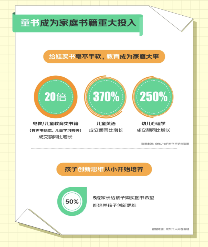 京东开学季数据透露：电教、打印机等四品类增长迅猛 成家庭教育新消费趋势开云（kaiyun.com）(图6)