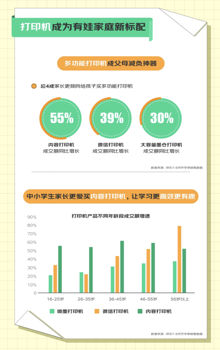 京东开学季数据透露：电教、打印机等四品类增长迅猛 成家庭教育新消费趋势开云（kaiyun.com）(图8)