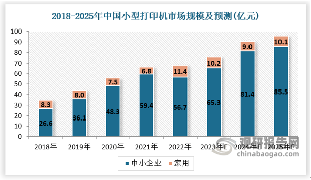 kaiyun官方网站打印机应用场景日益丰富 小型打印机市场有望突破百亿(图7)