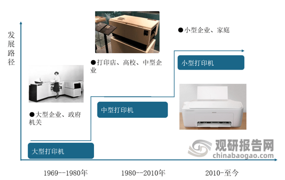 kaiyun官方网站打印机应用场景日益丰富 小型打印机市场有望突破百亿(图3)