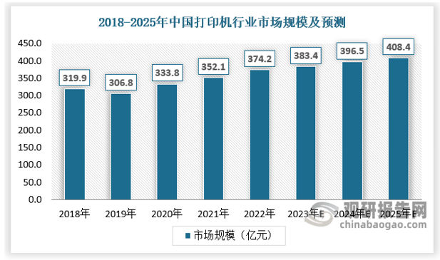 kaiyun官方网站打印机应用场景日益丰富 小型打印机市场有望突破百亿(图2)