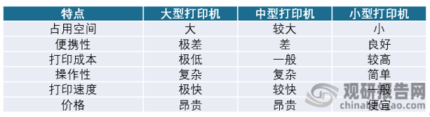kaiyun官方网站打印机应用场景日益丰富 小型打印机市场有望突破百亿(图8)