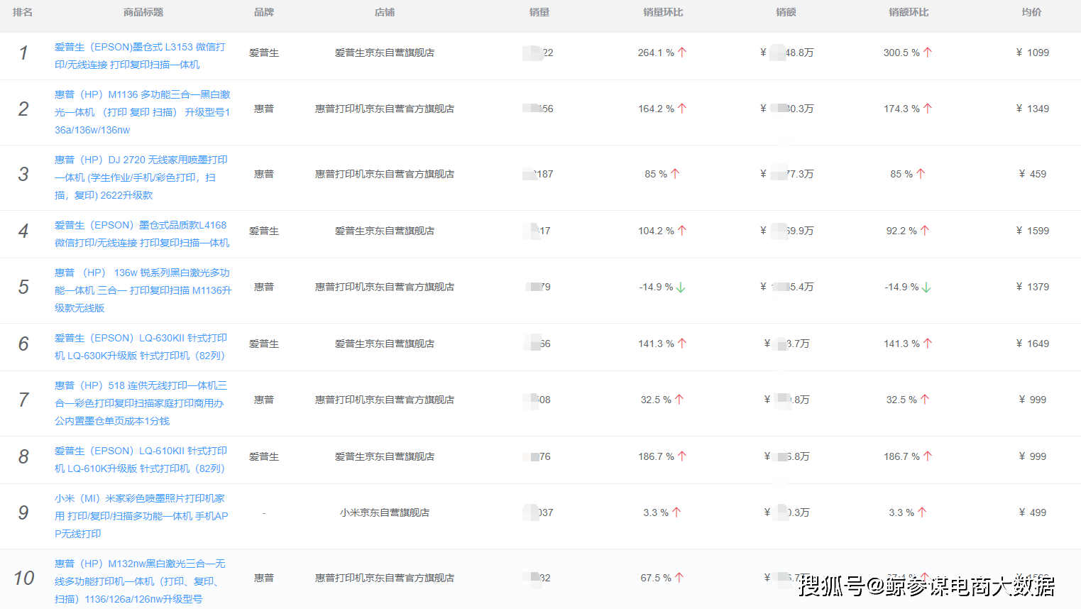 2021年线上打印机行业：国内品牌爆发性增长Q1KAIYUN销量环比上涨60%(图4)