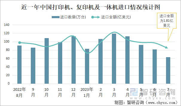 KAIYUN2023年7月中国打印机、复印机及一体机进出口数量分别为6304万台和38975万台(图1)