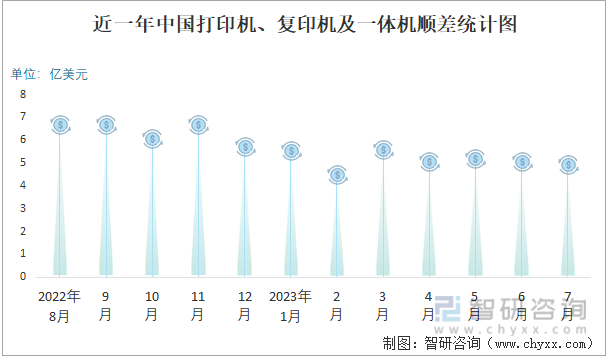 KAIYUN2023年7月中国打印机、复印机及一体机进出口数量分别为6304万台和38975万台(图3)