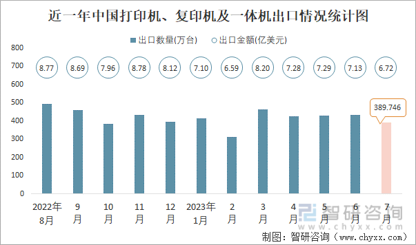 KAIYUN2023年7月中国打印机、复印机及一体机进出口数量分别为6304万台和38975万台(图2)
