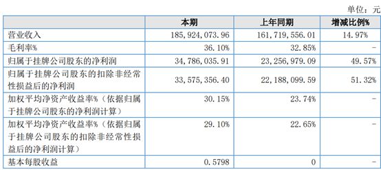 KAIYUN传美讯2022年净利347860万 同比增加4957% 客户产品需求量增加(图1)