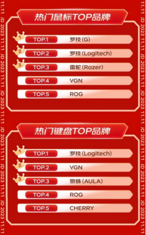 京东11KAIYUN11外设办公圆满收官 3D打印机全周期成交额同比增长超3倍(图5) 京东11KAIYUN11外设办公圆满收官 3D打印机全周期成交额同比增长超3倍(图5)