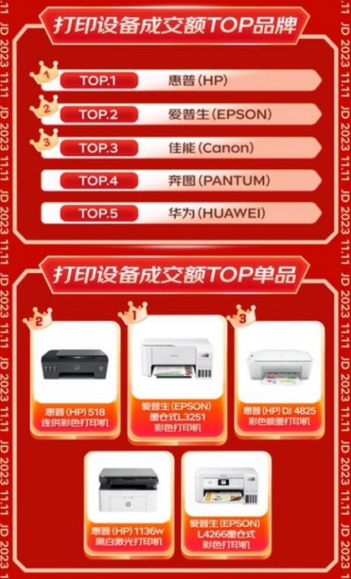 京东11KAIYUN11外设办公圆满收官 3D打印机全周期成交额同比增长超3倍(图7) 京东11KAIYUN11外设办公圆满收官 3D打印机全周期成交额同比增长超3倍(图7)