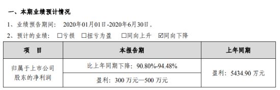 数码科技2020年上半年预计净利300万元-500万元同比下降 下游客户复工时间延迟(图1)