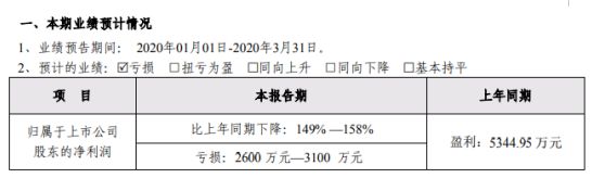 数码科技2020年第一季度预计亏损2600万元—3100万元 同比下降149%—158%(图1)