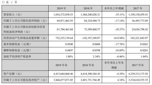 数码科技2019年净利698719万减少1714% 继续保持较大研发投入(图1)