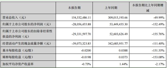 数码科技第一季度亏损280565万 较上年同期由盈转亏(图1) 数码科技第一季度亏损280565万 较上年同期由盈转亏(图1)