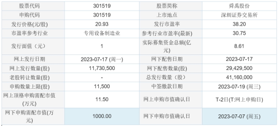 今日申购:君逸数码、舜禹股份、威迈斯、盛邦安全(图1) 今日申购:君逸数码、舜禹股份、威迈斯、盛邦安全(图1)